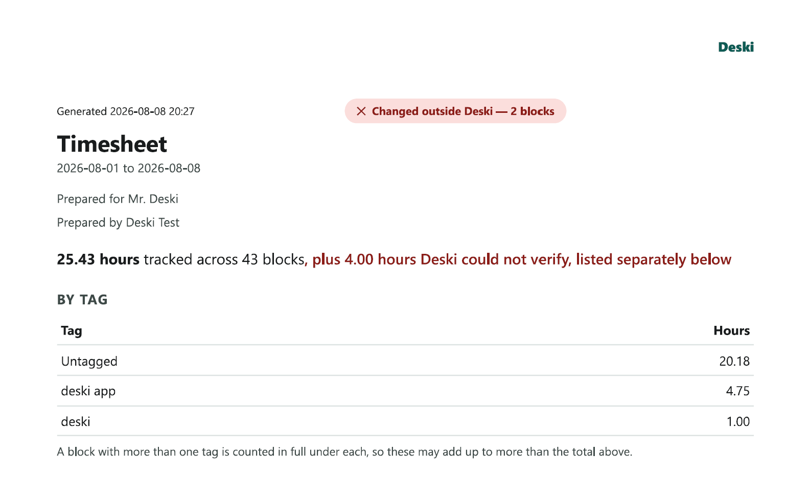 The head of a Deski timesheet showing a red badge reading "Changed outside Deski — 2 blocks", and a summary line reading 25.43 hours tracked across 43 blocks plus 4.00 hours Deski could not verify