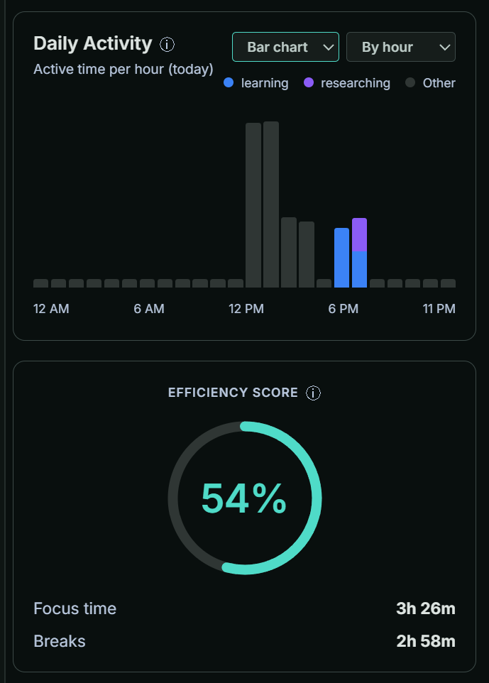Deski's Insights page showing active time per hour as a bar chart, with hours colored by the learning and researching tags