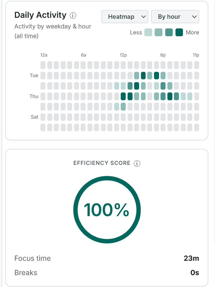 Deski's Insights page showing an activity heatmap by weekday and hour, and an efficiency score with focus time and breaks