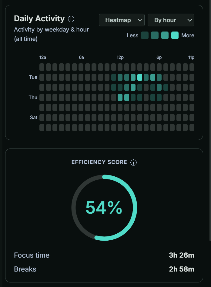 Deski's Insights page showing an activity heatmap by weekday and hour, and a 54% efficiency score with focus time and breaks